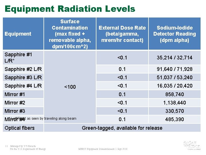 Equipment Radiation Levels Surface Contamination (max fixed + removable alpha, dpm/100 cm^2) External Dose