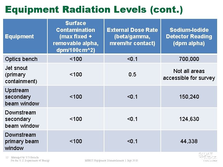 Equipment Radiation Levels (cont. ) Surface Contamination (max fixed + removable alpha, dpm/100 cm^2)