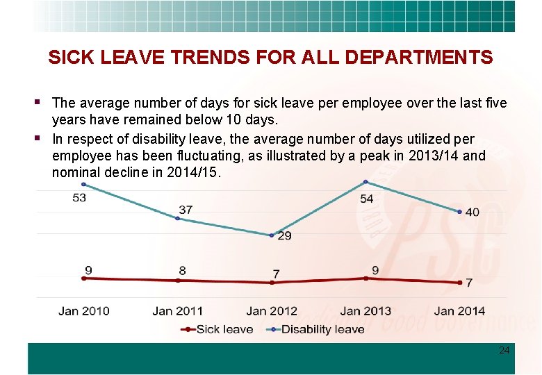 SICK LEAVE TRENDS FOR ALL DEPARTMENTS § The average number of days for sick