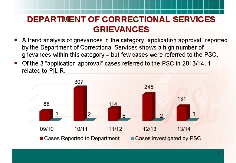 DEPARTMENT OF CORRECTIONAL SERVICES GRIEVANCES § A trend analysis of grievances in the category