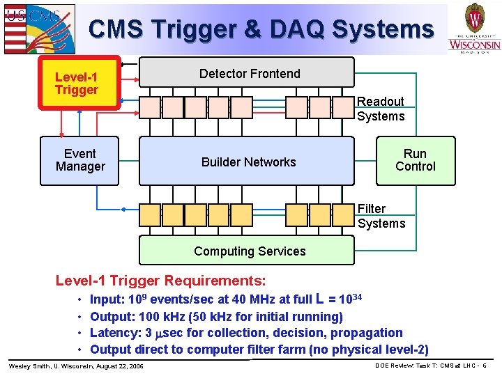 CMS Trigger & DAQ Systems Level-1 Trigger Event Manager Detector Frontend Readout Systems Builder