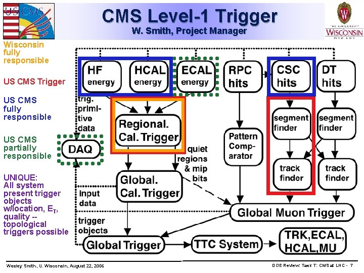 CMS Level-1 Trigger W. Smith, Project Manager Wisconsin fully responsible US CMS Trigger US