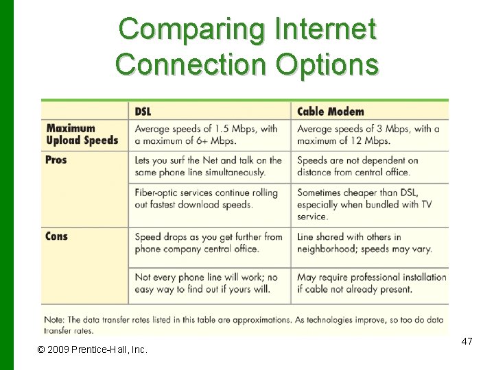 Comparing Internet Connection Options © 2009 Prentice-Hall, Inc. 47 