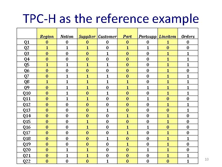 TPC-H as the reference example Q 1 Q 2 Q 3 Q 4 Q