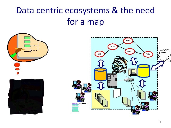 Data centric ecosystems & the need for a map Act 3 Act 4 Act
