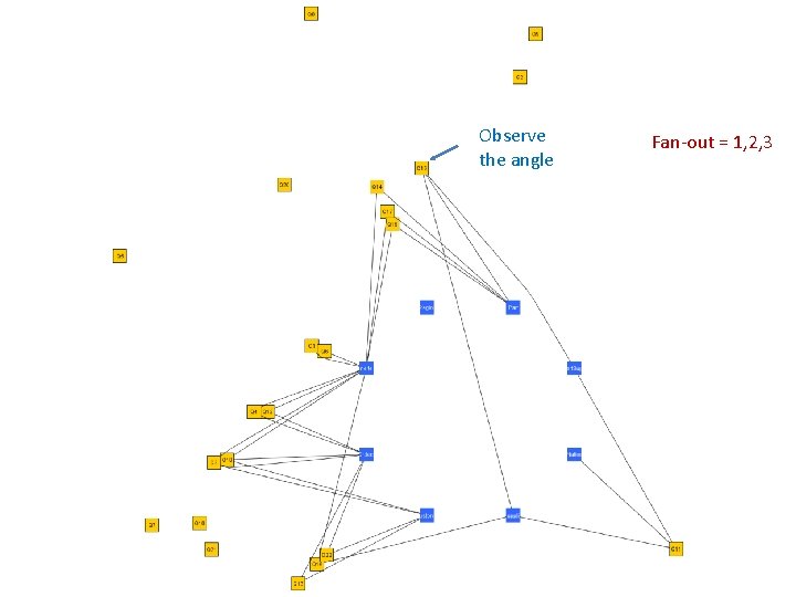 Observe the angle Fan-out = 1, 2, 3 