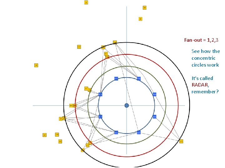 Fan-out = 1, 2, 3 See how the concentric circles work It’s called RADAR,