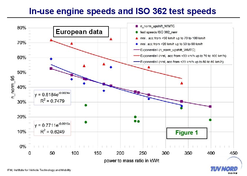 In-use engine speeds and ISO 362 test speeds European data Figure 1 IFM, Institute