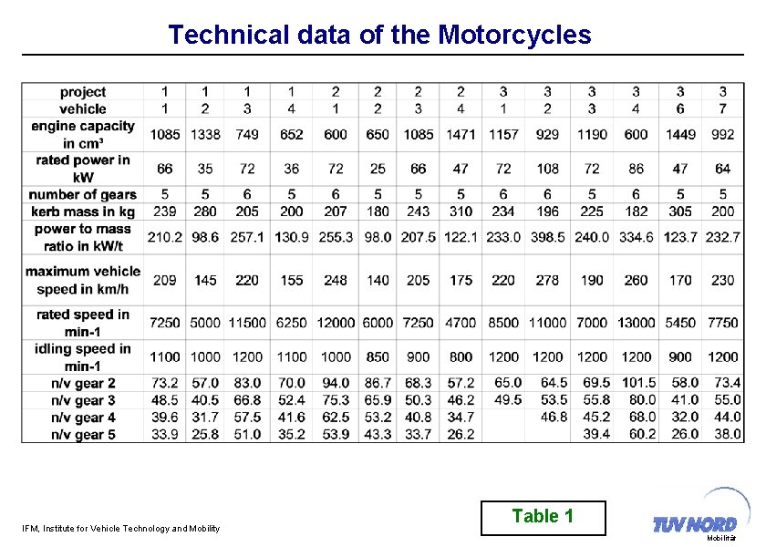 Technical data of the Motorcycles IFM, Institute for Vehicle Technology and Mobility Table 1
