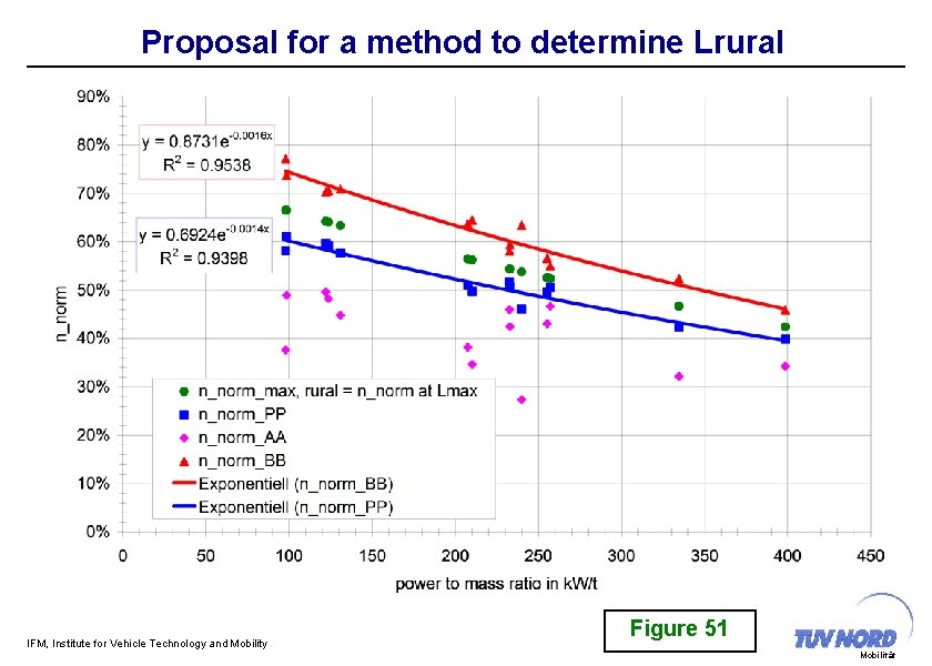 Proposal for a method to determine Lrural IFM, Institute for Vehicle Technology and Mobility