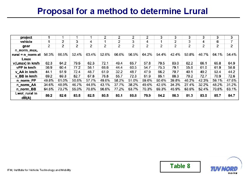 Proposal for a method to determine Lrural IFM, Institute for Vehicle Technology and Mobility