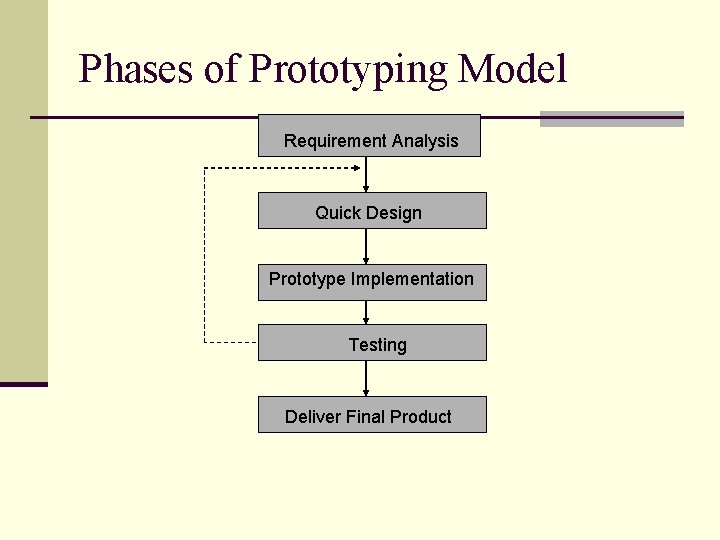 Phases of Prototyping Model Requirement Analysis Quick Design Prototype Implementation Testing Deliver Final Product