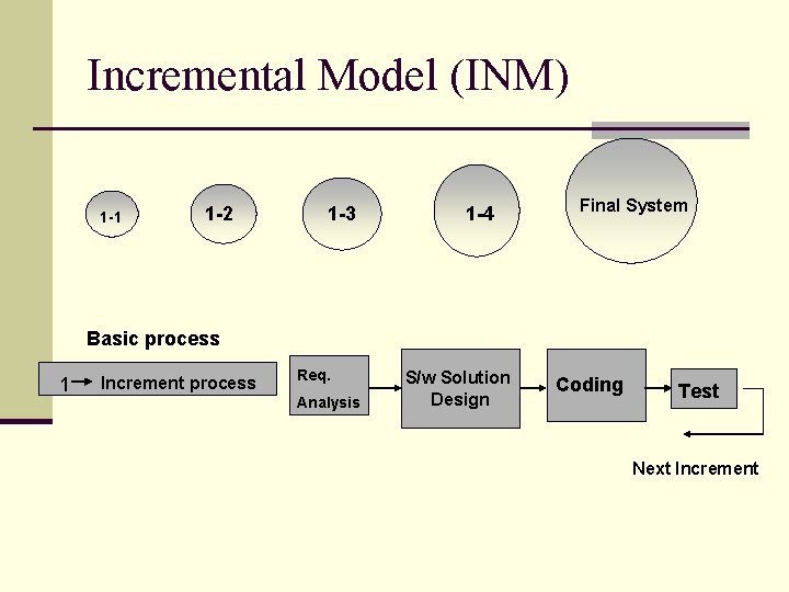 Incremental Model (INM) 1 -1 1 -2 1 -3 1 -4 Final System Basic