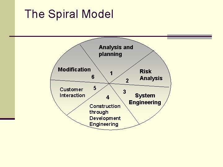 The Spiral Model Analysis and planning Modification 1 6 Customer Interaction 2 5 4