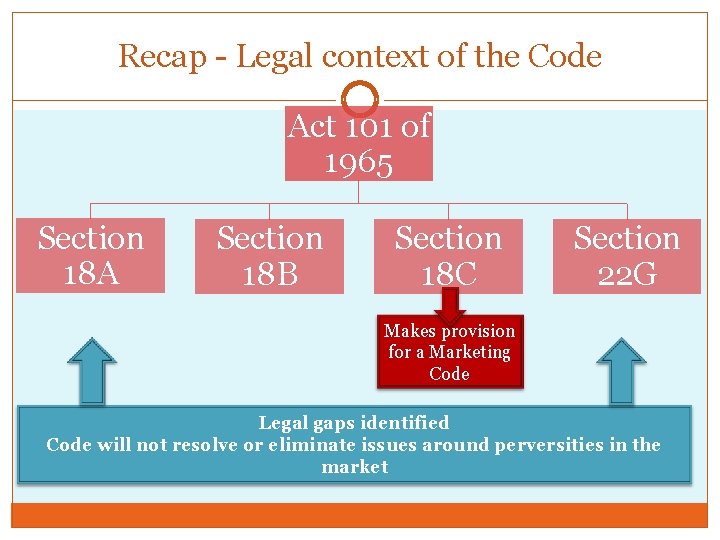 Recap - Legal context of the Code Act 101 of 1965 Section 18 A