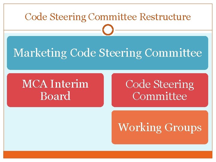 Code Steering Committee Restructure Marketing Code Steering Committee MCA Interim Board Code Steering Committee