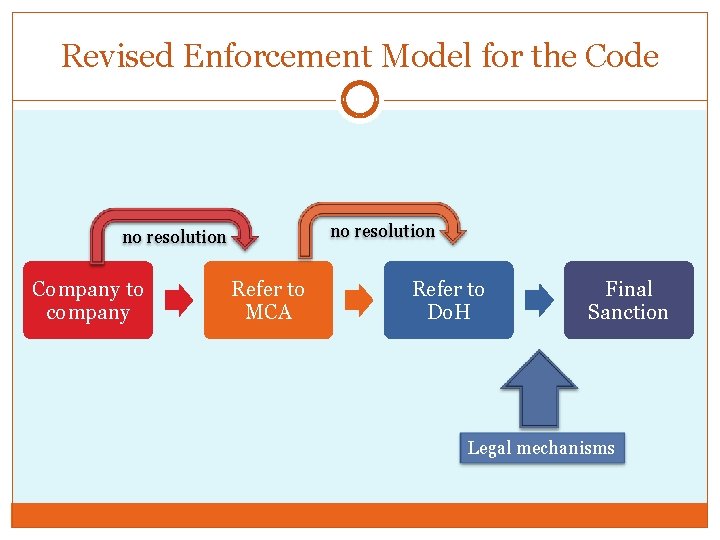 Revised Enforcement Model for the Code no resolution Company to company Refer to MCA