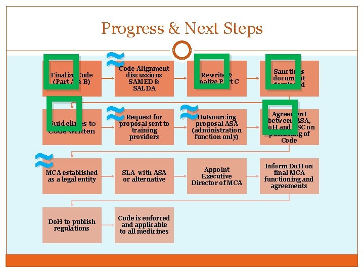 Progress & Next Steps � � Finalize Code (Part A & B) Guidelines to