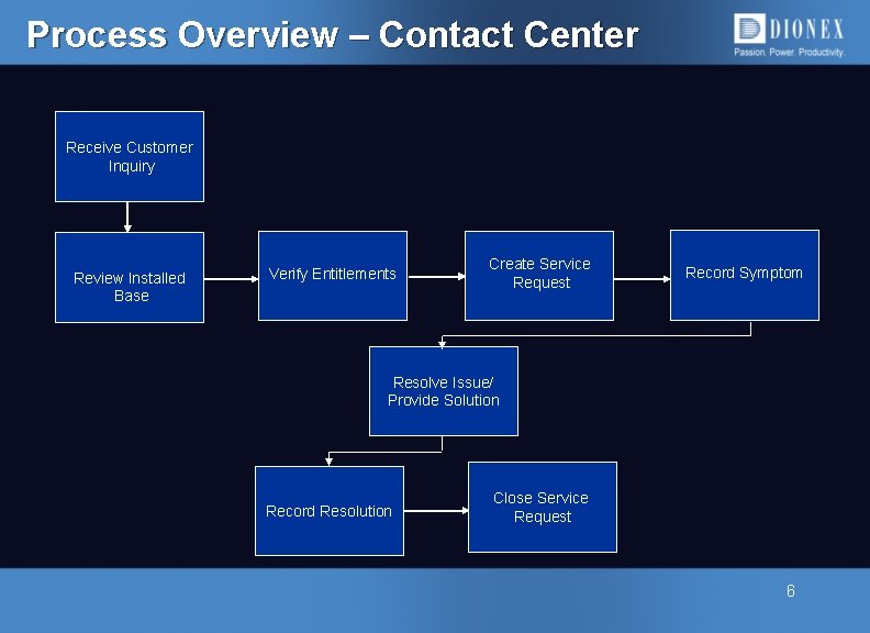 Process Overview – Contact Center Receive Customer Inquiry Review Installed Base Verify Entitlements Create