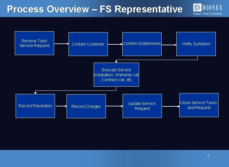 Process Overview – FS Representative Receive Task/ Service Request Contact Customer Confirm Entitlements Verify