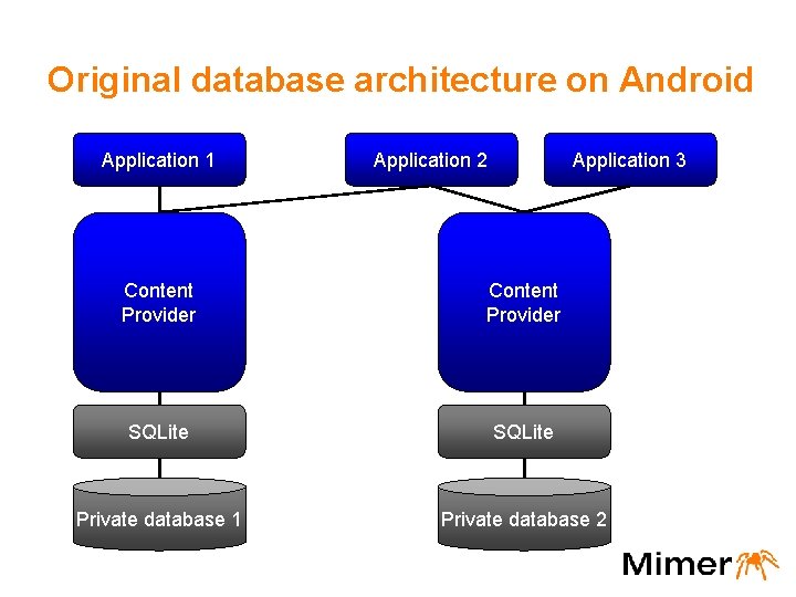 Original database architecture on Android Application 1 Application 2 Application 3 Content Provider SQLite