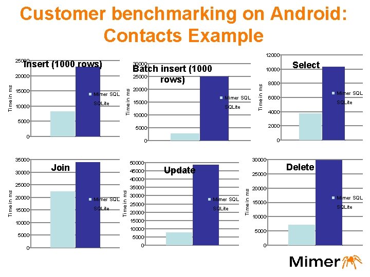 Customer benchmarking on Android: Contacts Example 12000 25000 30000 15000 20000 Mimer SQLite 10000