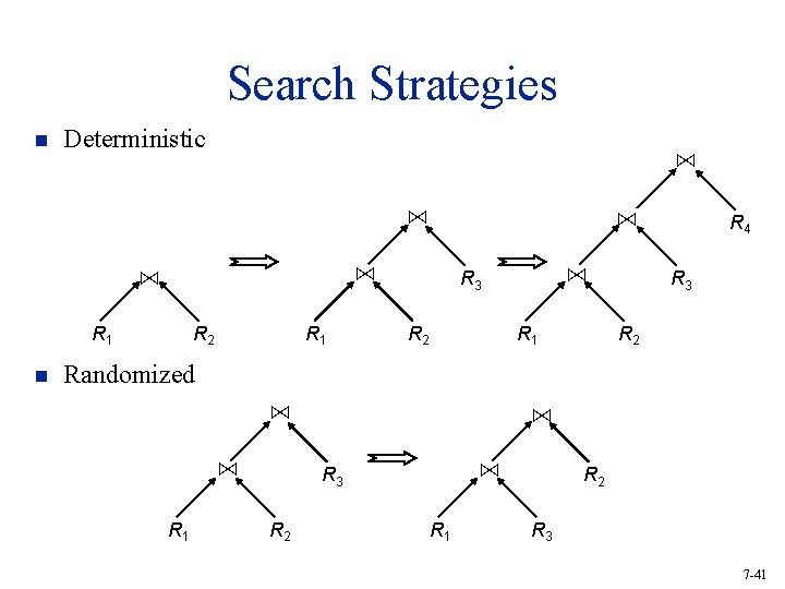 Search Strategies n Deterministic ⋈ ⋈ R 1 n ⋈ R 2 R 1