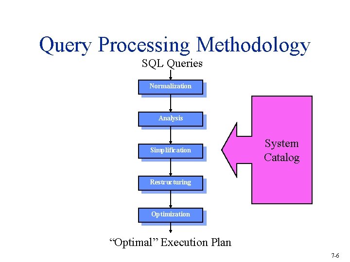 Query Processing Methodology SQL Queries Normalization Analysis Simplification System Catalog Restructuring Optimization “Optimal” Execution