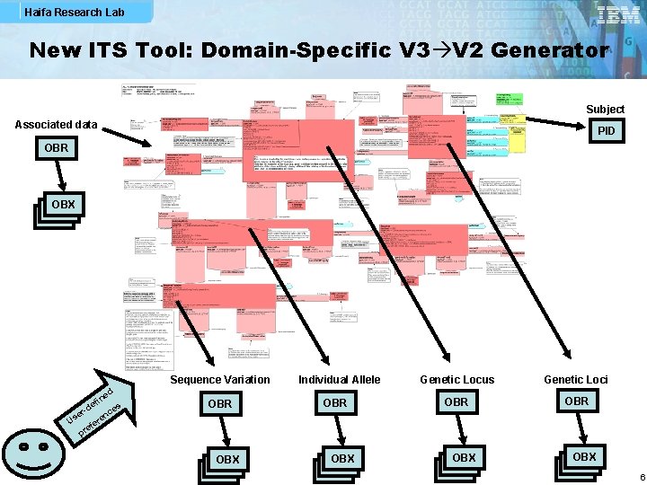 Haifa Research Lab New ITS Tool: Domain-Specific V 3 V 2 Generator Subject Associated