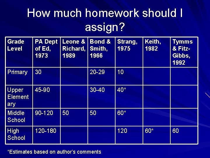 How much homework should I assign? Grade Level PA Dept Leone & Bond &