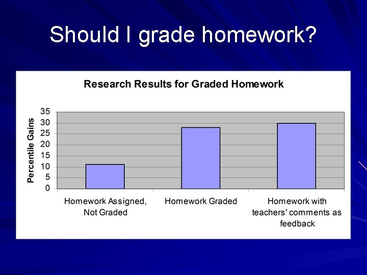 Should I grade homework? 