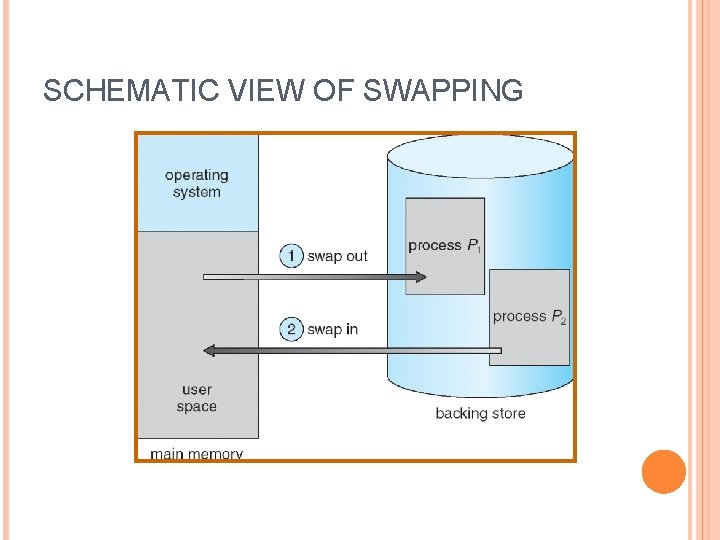 SCHEMATIC VIEW OF SWAPPING 