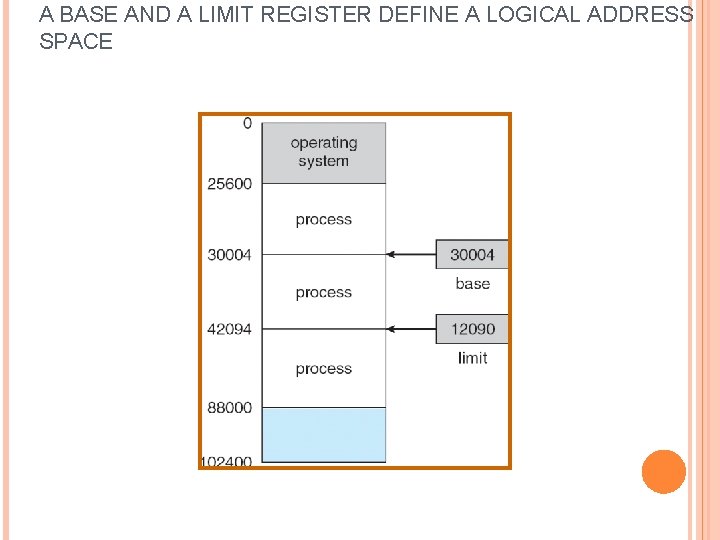 A BASE AND A LIMIT REGISTER DEFINE A LOGICAL ADDRESS SPACE 