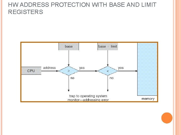 HW ADDRESS PROTECTION WITH BASE AND LIMIT REGISTERS 