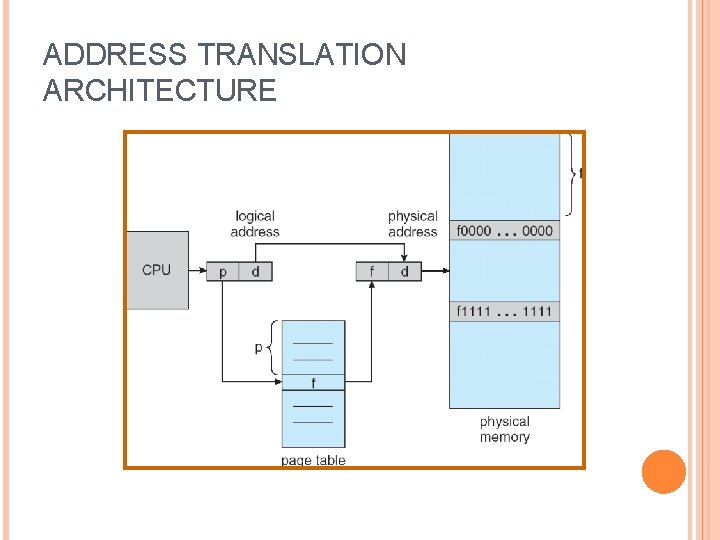 ADDRESS TRANSLATION ARCHITECTURE 