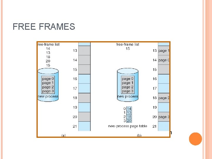 FREE FRAMES Before allocation After allocation 