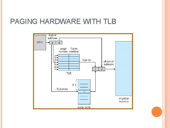 PAGING HARDWARE WITH TLB 