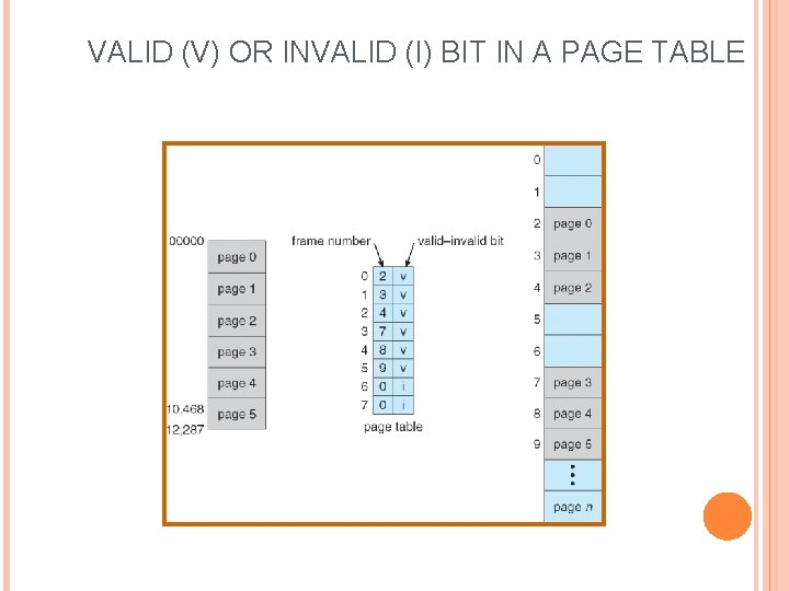 VALID (V) OR INVALID (I) BIT IN A PAGE TABLE 