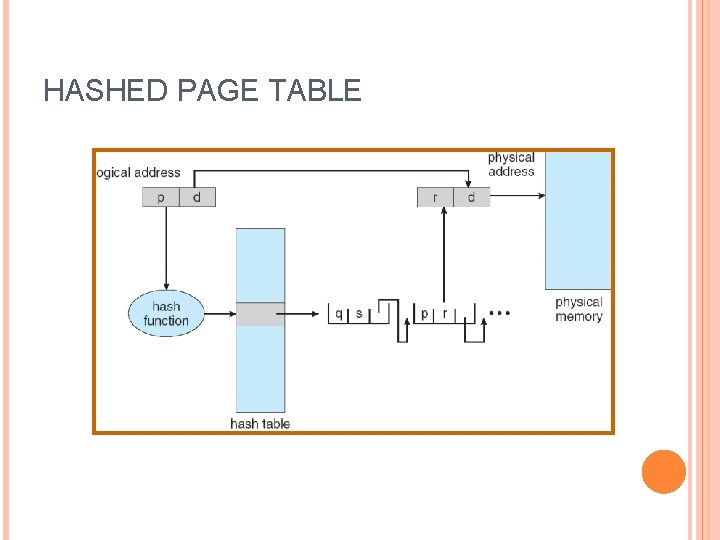 HASHED PAGE TABLE 