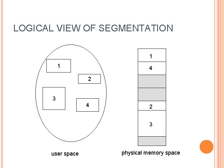 LOGICAL VIEW OF SEGMENTATION 1 1 4 2 3 user space physical memory space