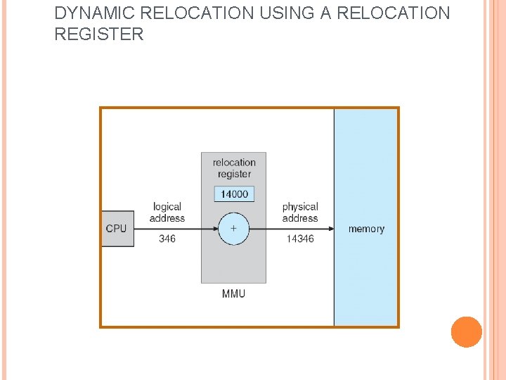 DYNAMIC RELOCATION USING A RELOCATION REGISTER 