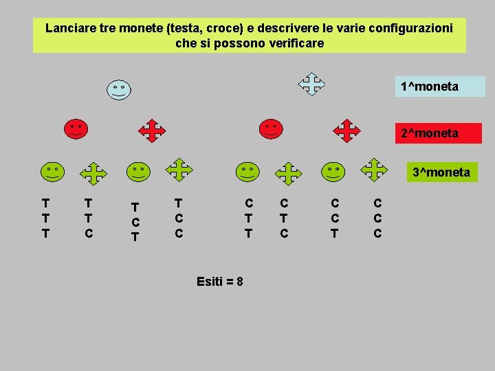 Lanciare tre monete (testa, croce) e descrivere le varie configurazioni che si possono verificare