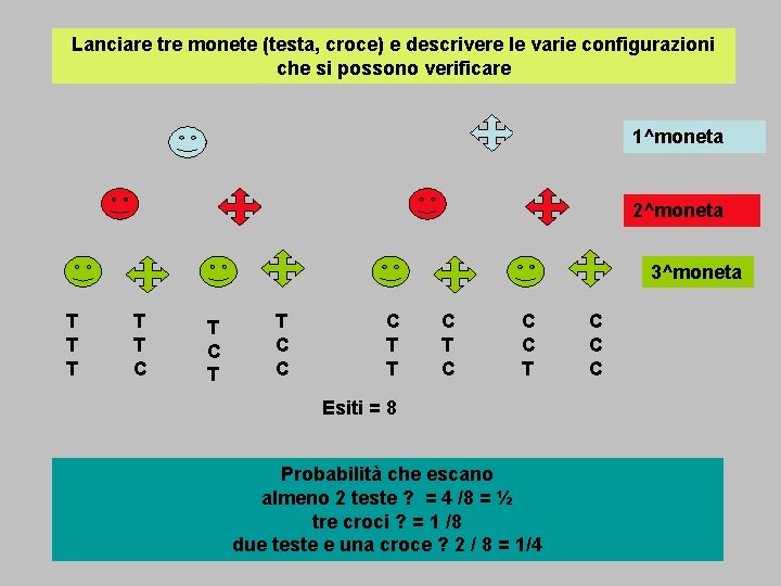 Lanciare tre monete (testa, croce) e descrivere le varie configurazioni che si possono verificare