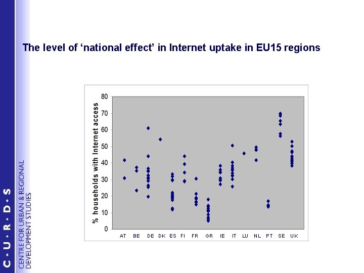 The level of ‘national effect’ in Internet uptake in EU 15 regions AT BE