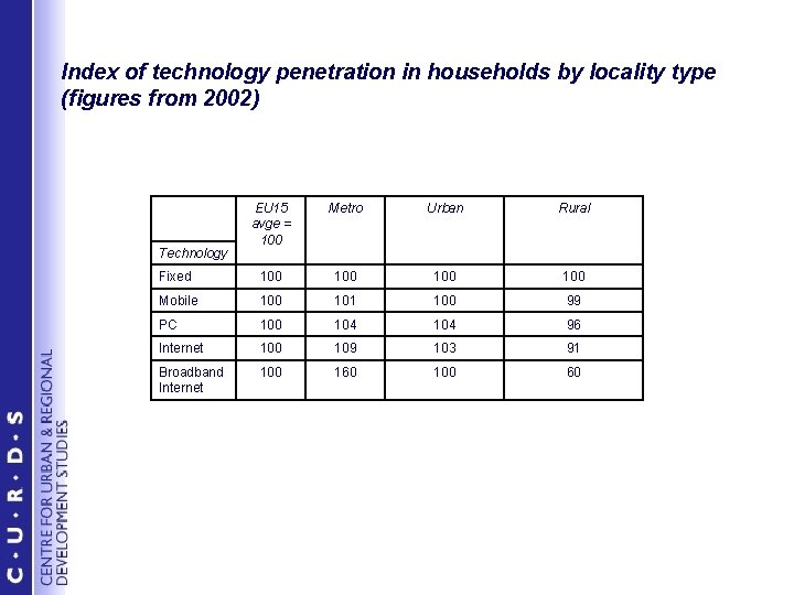 Index of technology penetration in households by locality type (figures from 2002) EU 15
