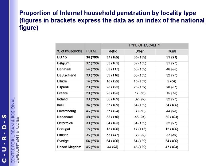 Proportion of Internet household penetration by locality type (figures in brackets express the data