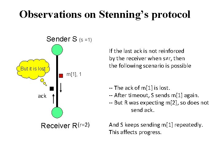 Observations on Stenning’s protocol Sender S (s =1) If the last ack is not