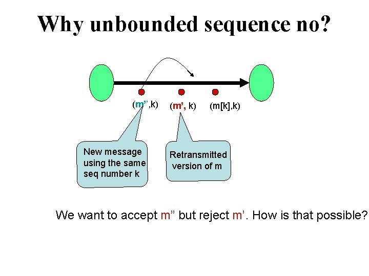 Why unbounded sequence no? (m’’, k) New message using the same seq number k