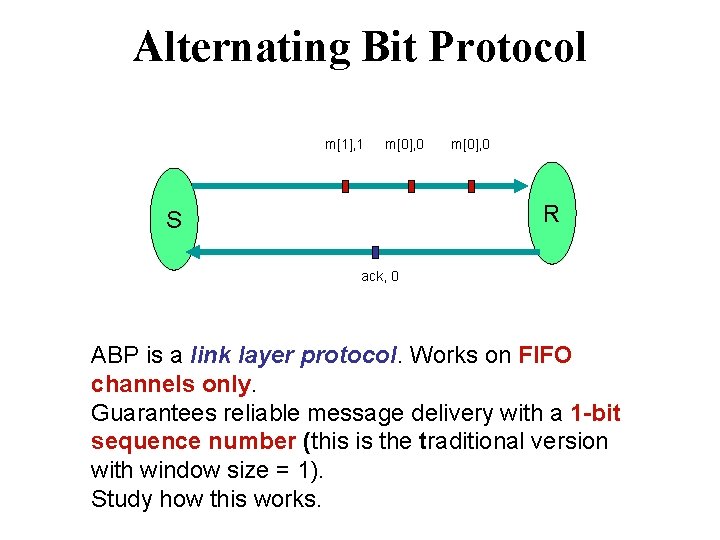 Alternating Bit Protocol m[1], 1 m[0], 0 R S ack, 0 ABP is a