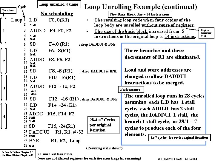 Iteration Loop unrolled 4 times Cycle No scheduling Loop: 1 L. D 1 2